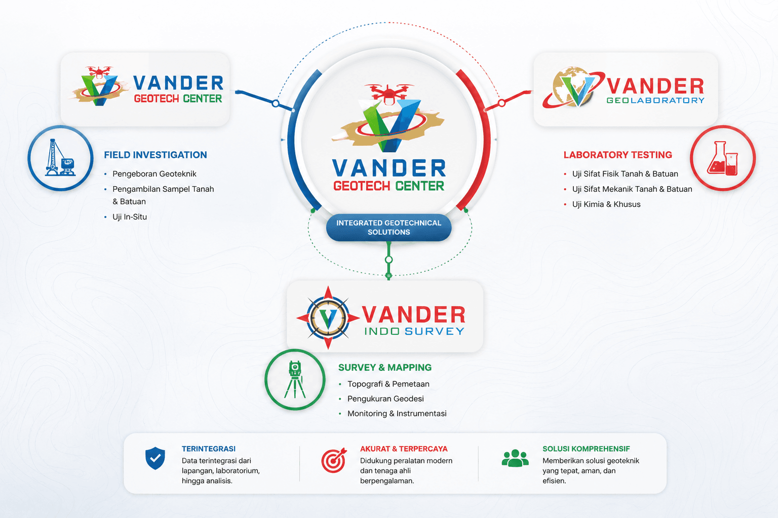 Diagram ekosistem Vander Geotech Center, Vander Geolaboratory, dan Vander Indo Survey